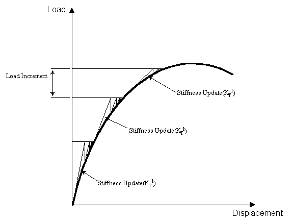 modified newton raphson method calculator